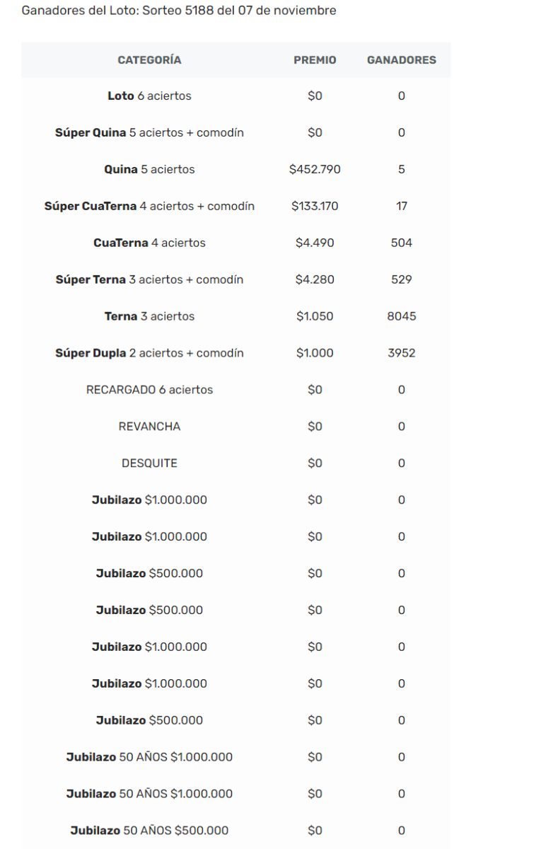 Resultados del Loto