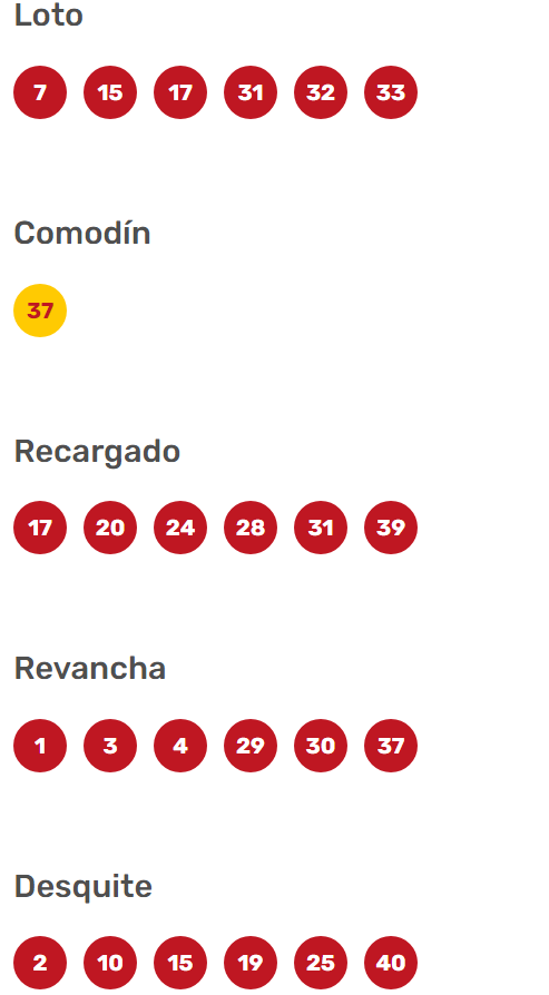 Resultados del Loto